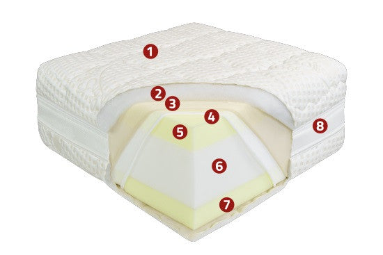 Medizinische HD/HR - Memory Foam Matratze